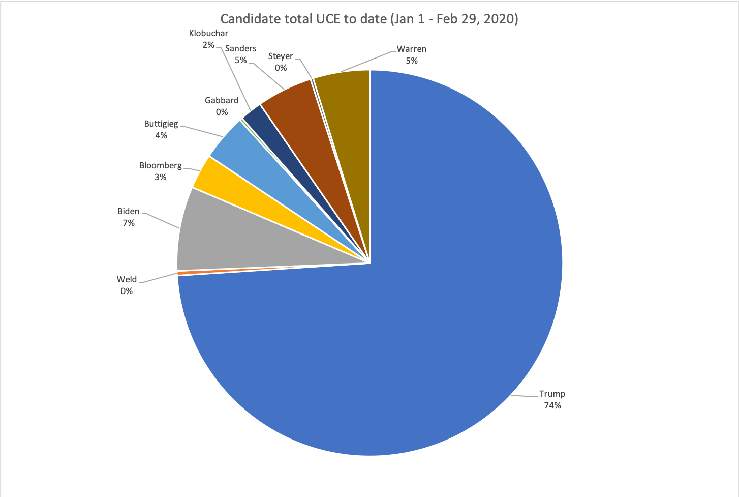 Relative overall candidate-related UCE volumes through February 29, 2020