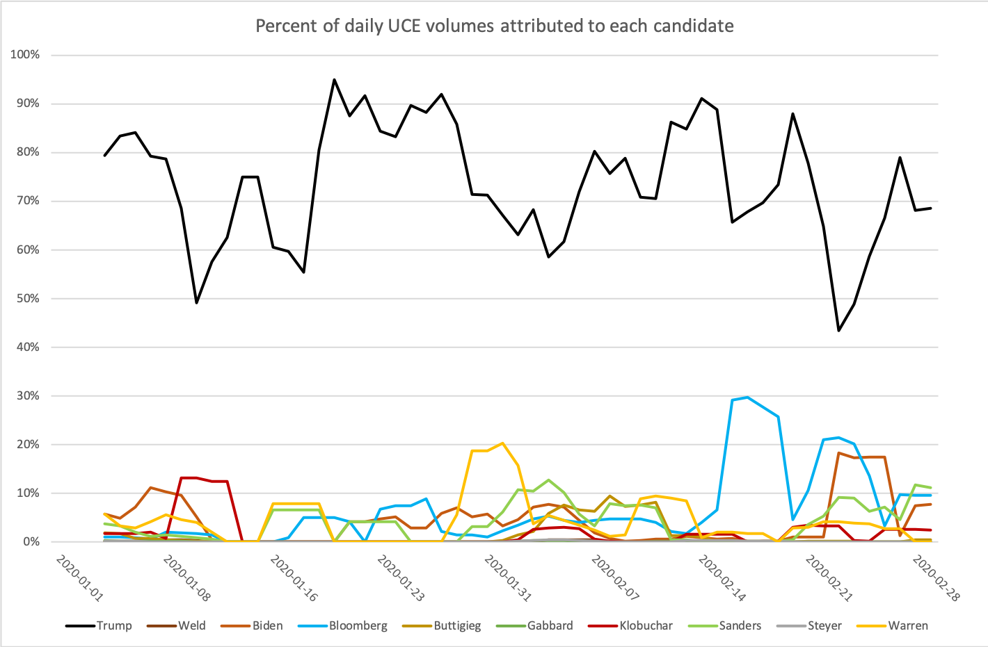 Candidate total UCE through February 2020