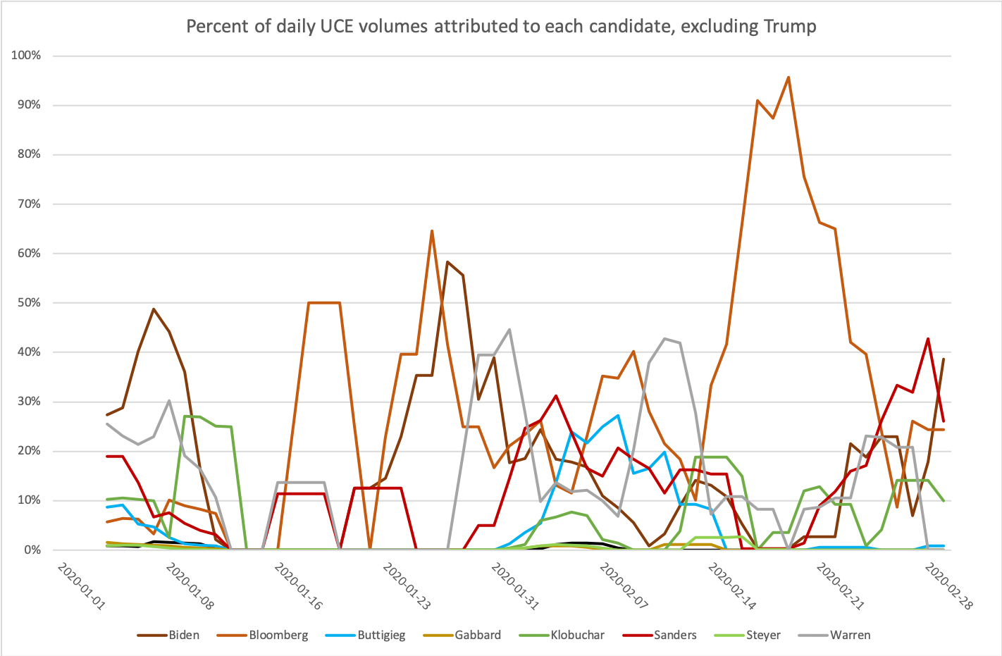 Percentage of daily UCE volumes attributed to each candidate, excluding Trump