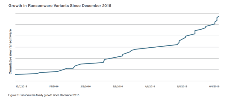 Growth in ransomware variants since December 2015