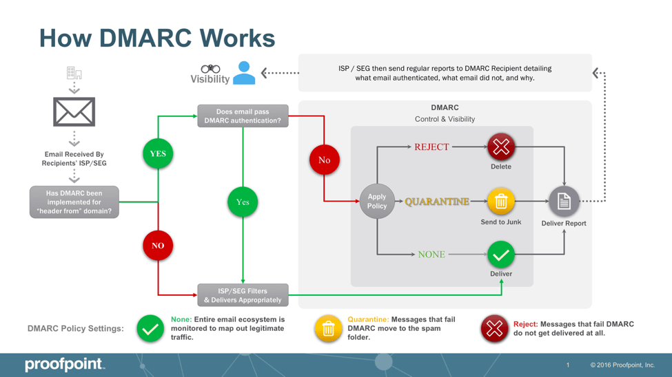 Flussdiagramm zur Funktion von DMARC. Besitzt die Header-From-Domain der E-Mail DMARC, wird geprüft, ob die E-Mail die Prüfungen besteht. Falls ja, wird sie zugestellt. Falls nein, wird sie je nach DMARC Policy behandelt. Gibt es keinen DMARC-Eintrag, greifen andere E-Mail-Filter.