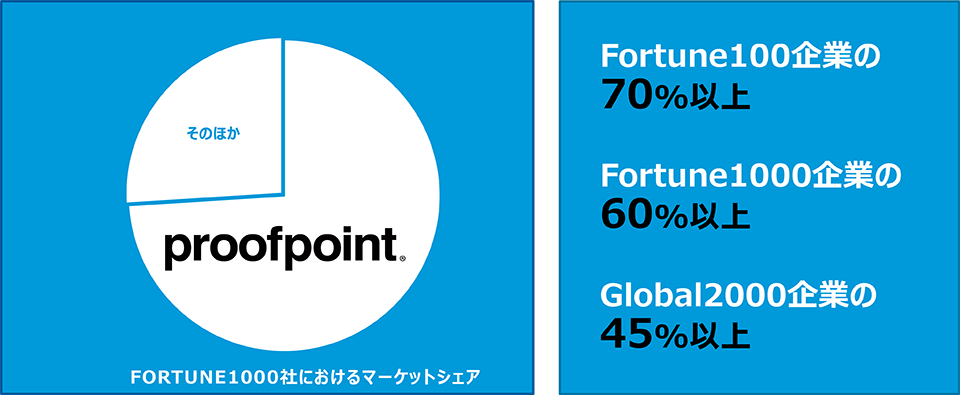 プルーフポイントは、メール セキュリティ分野においてもっとも信頼されているベンダーであり、Fortune&nbsp;100、Fortune&nbsp;1000、および Global&nbsp;2000 企業の多くで採用されています。