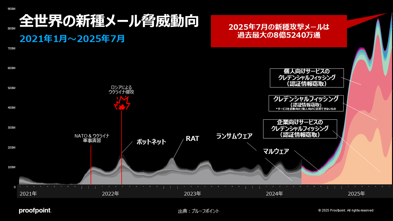 全世界の新シュメール脅威動向 2021年1月－7月
