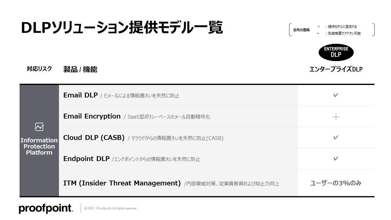 DLP　ソリューション提供モデル