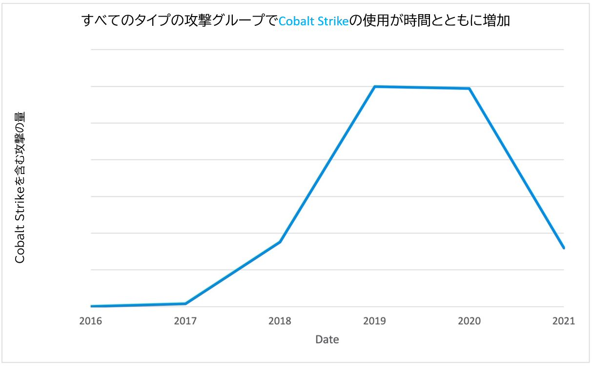 すべてのタイプの攻撃グループでCobalt Strikeの使用が時間とともに増加