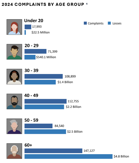 FBI IC3 report’s complaints by age group in 2024.
