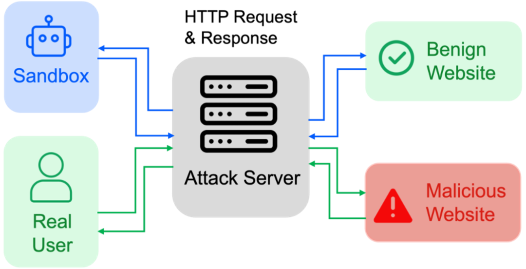 Figure 2. Workflow of a webpage request.&nbsp;