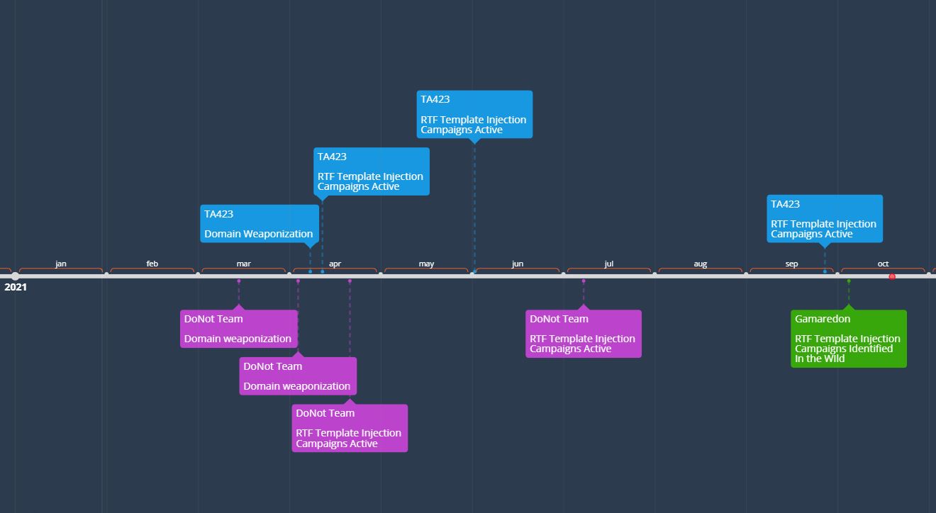 RTF template injection 