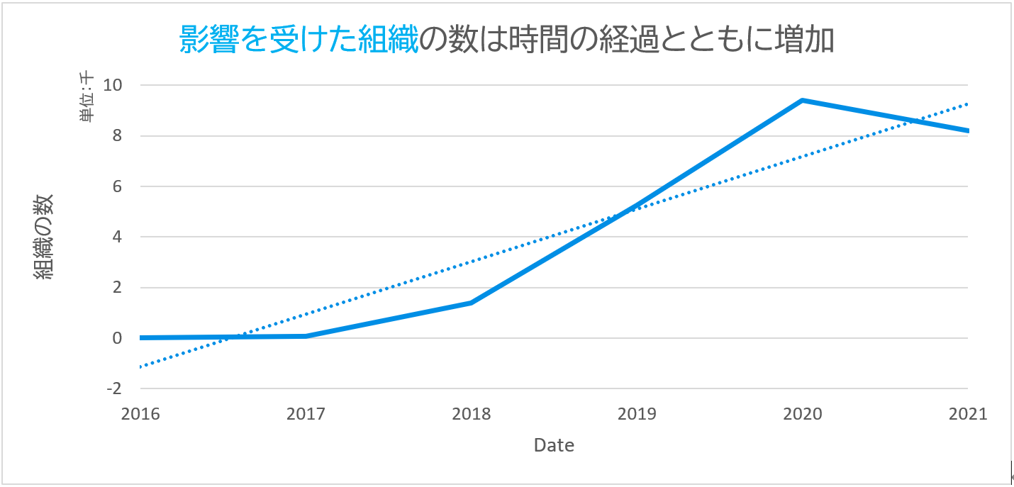 影響を受けた組織の数は時間の経過とともに増加