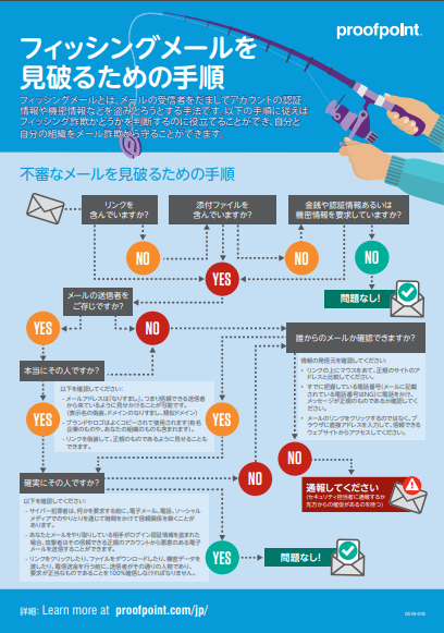 フィッシングメールを見破るための手順