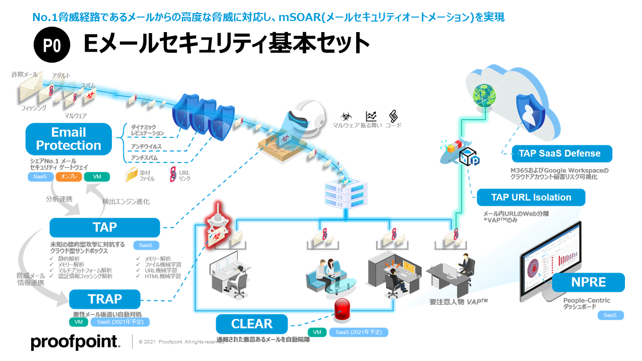 P0　ソリューション提供モデル