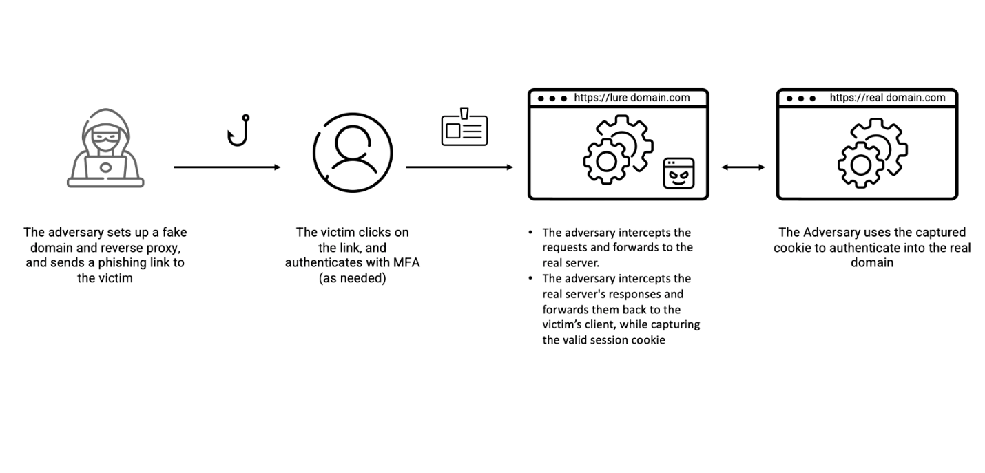 AitM Transparent Reverse Proxy