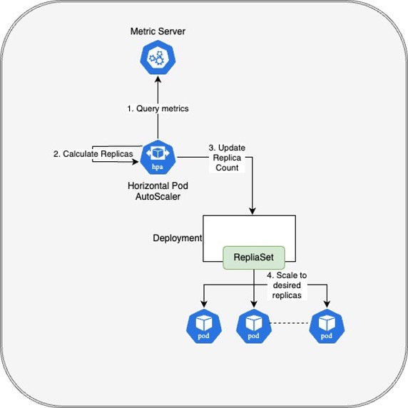 Horizontal Pod Autoscaler (HPA) in Kubernetes