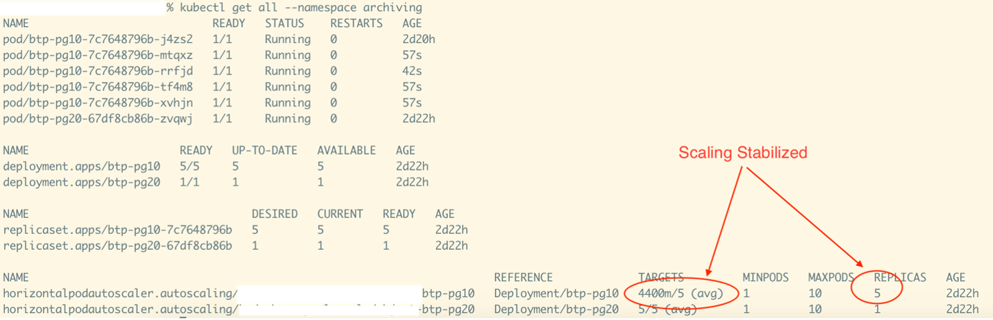 Post scaling, running 5 pods