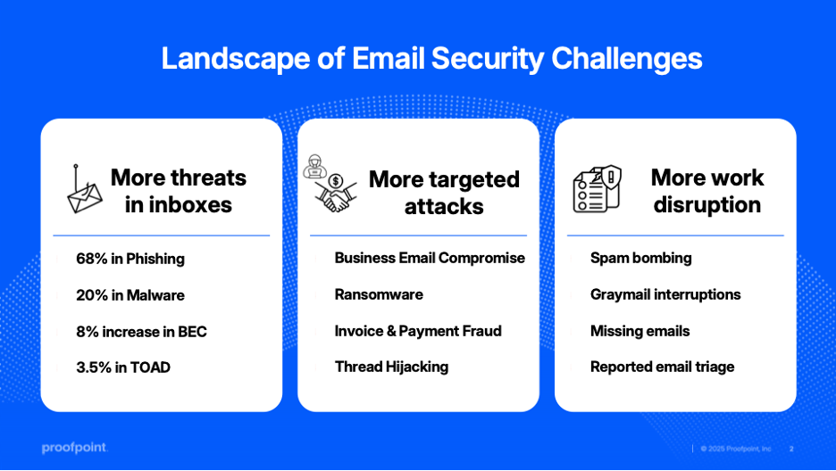 Proofpoint’s AI threat intelligence platform, Proofpoint Nexus, detects more threats than any other provider.&nbsp;