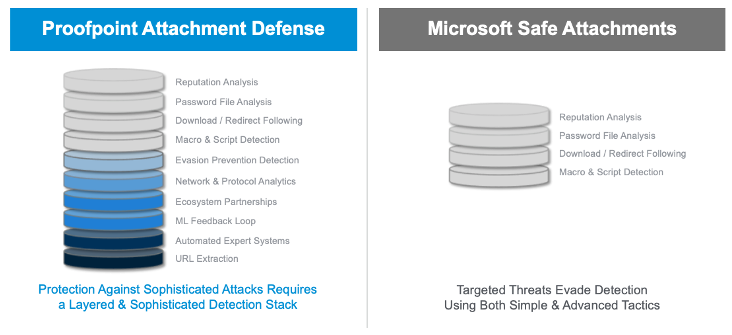 Proofpoint Attachment Defense vs. Microsoft Attachments&nbsp;