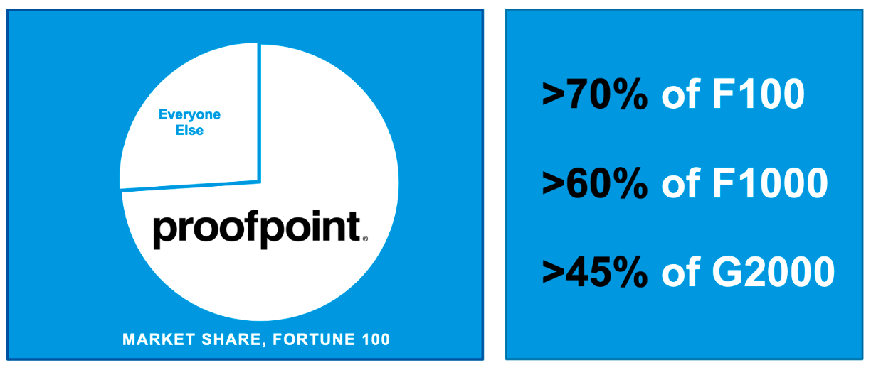 Proofpoint ist der beliebteste Anbieter für E-Mail-Sicherheit mit Kunden in den Fortune&nbsp;100, Fortune&nbsp;1000 und Global 2000.