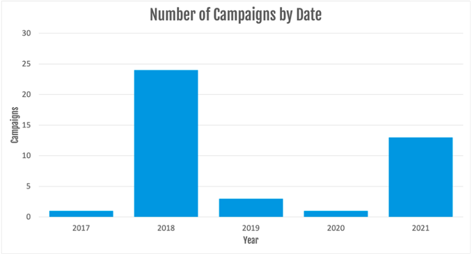 TinyNuke campaign data.&nbsp;