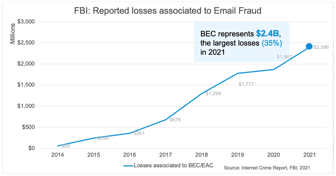 BEC Represents 2.4B in Losses in 2021