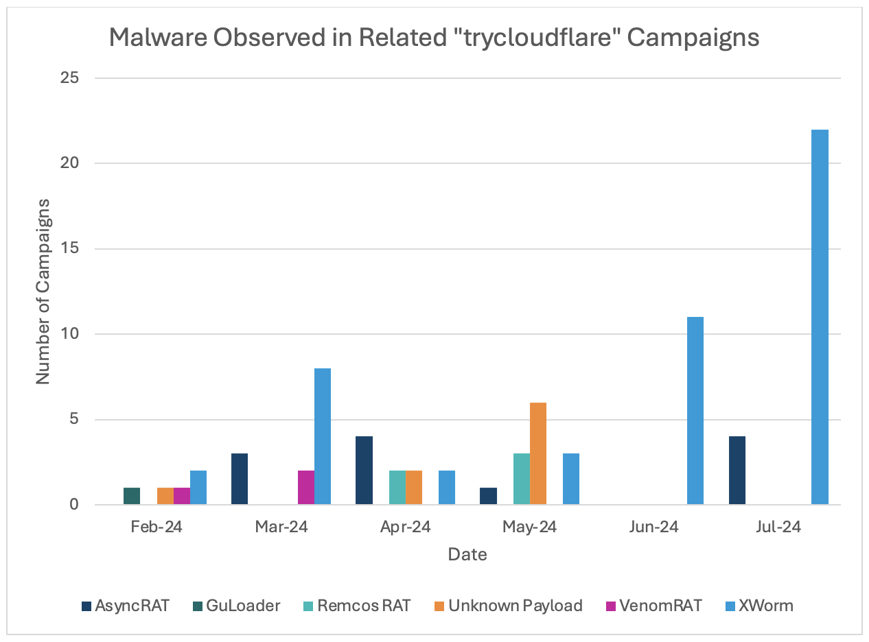 Malware observed in related campaigns leveraging “trycloudflare” tunnels.&nbsp;&nbsp;