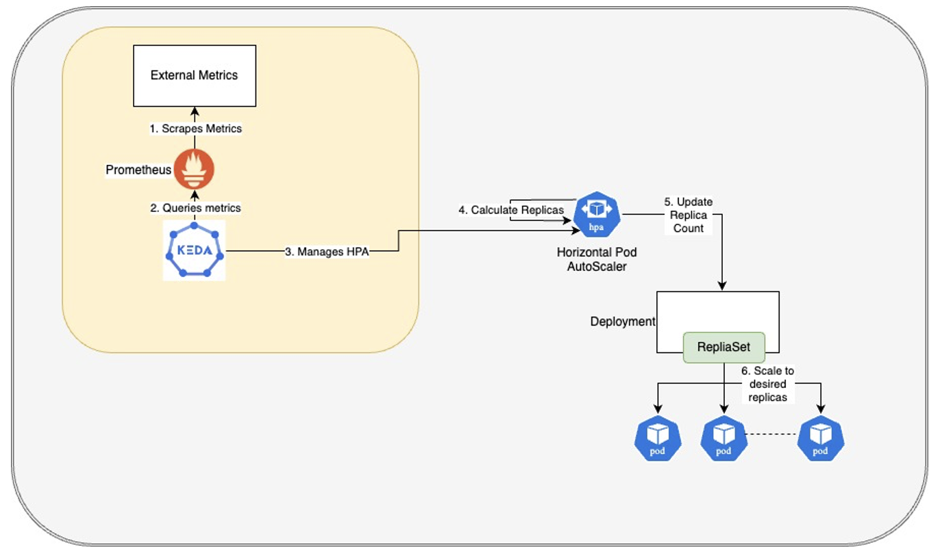 KEDA using its Prometheus Scaler to query metrics from Prometheus 