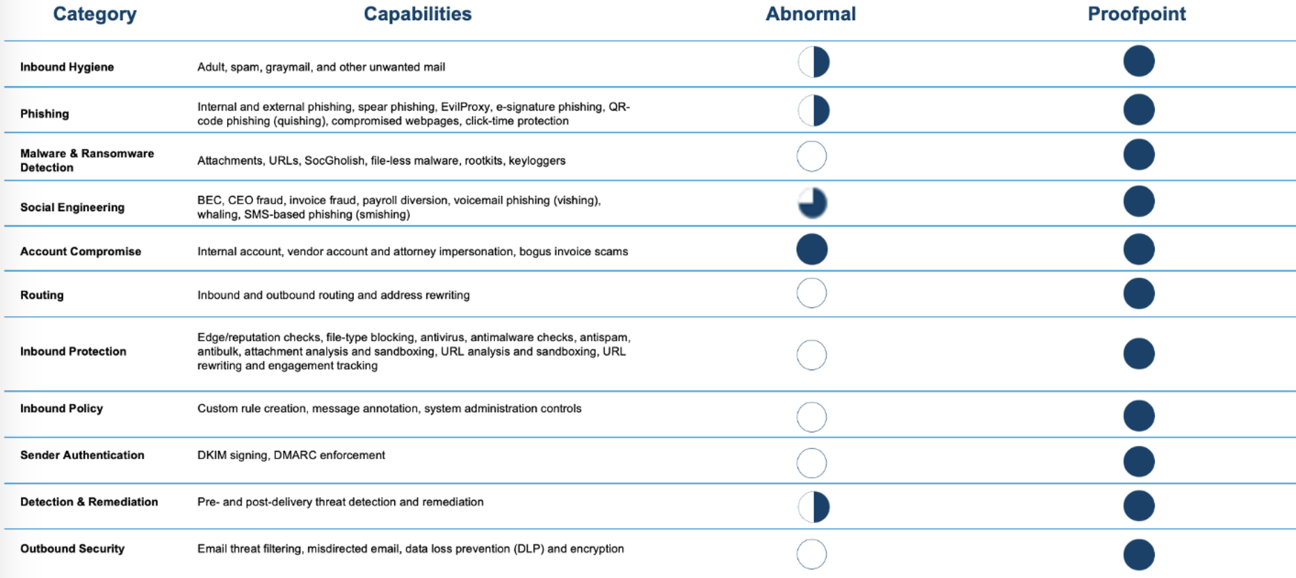 Proofpoint vs. Abnormal Security table comparison