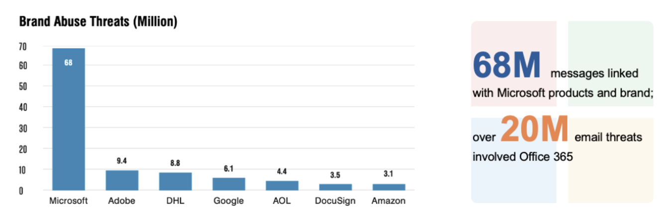 By the numbers: Microsoft as the most abused brand in the world.&nbsp;&nbsp;