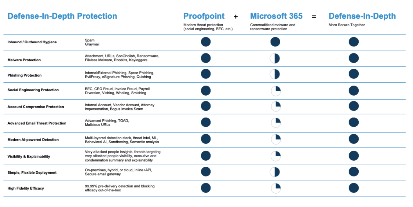 Proofpoint and Microsoft together—a comprehensive defense-in-depth approach.&nbsp;