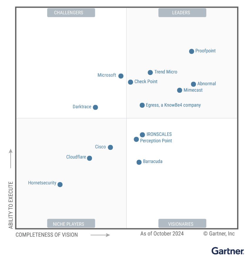 Magic Quadrant&nbsp;2024 de Gartner para plataformas de protección del correo electrónico