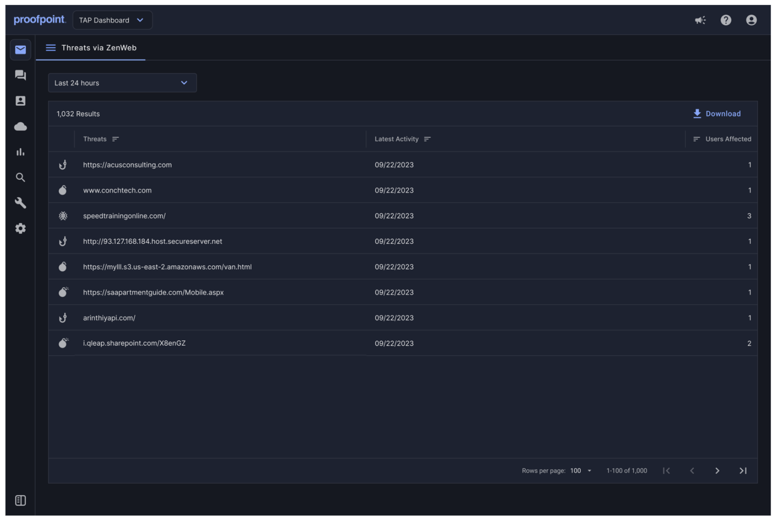 Collab Protection’s holistic view of all messaging and collaboration threat activity within your organisation.