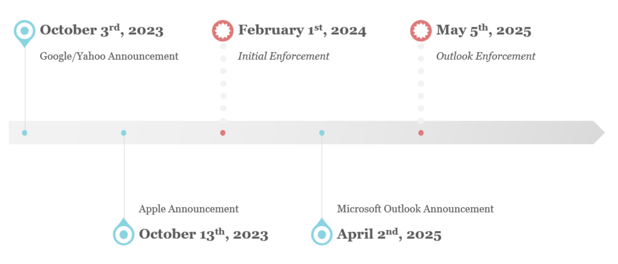 Authentication requirements timeline.