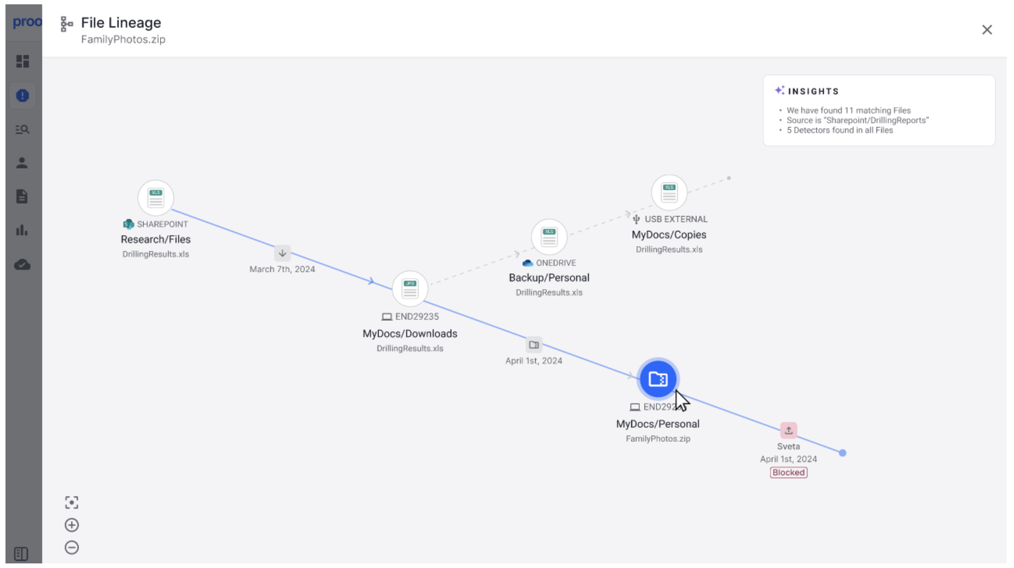 Nexus data lineage visualises data origin and tracks manipulations across channels. Data security teams can quickly and efficiently investigate potential data loss and insider incidents and apply controls.