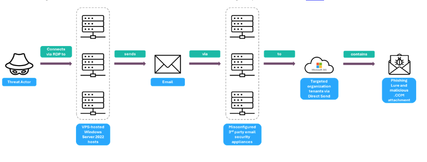 Illustration highlighting delivery of spoofed messages via Microsoft Direct Send. 