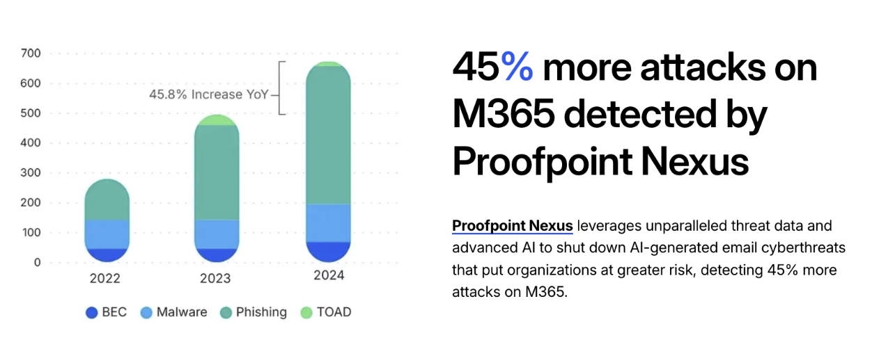     Proofpoint rafforza le difese di Microsoft. 