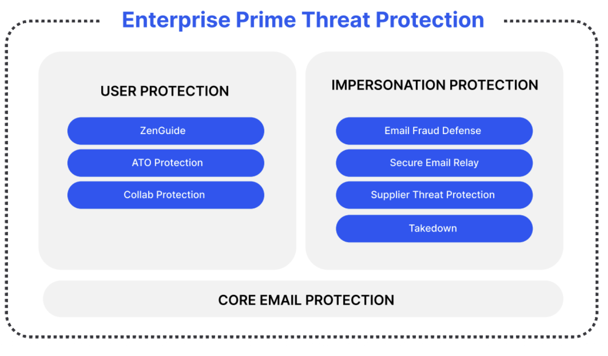 Proofpoint Prime Threat Protection offre una protezione maggiore a un prezzo più basso. 