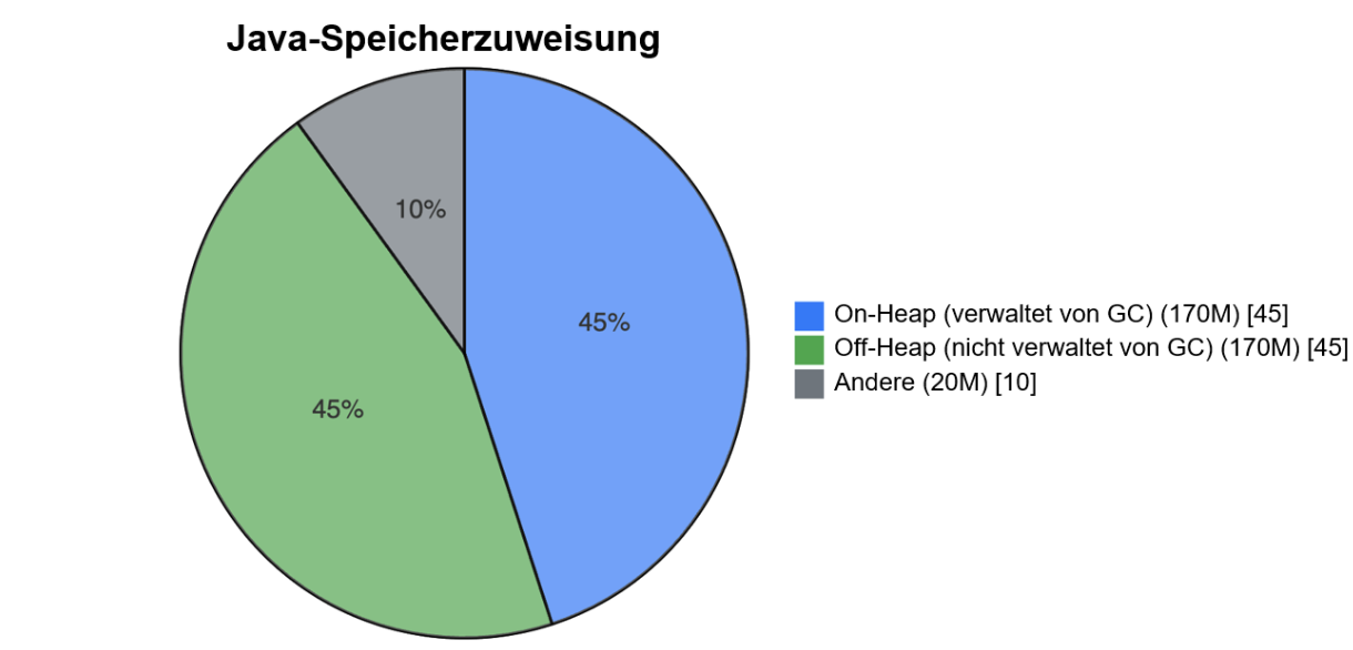 Abb. 2: Java-Speicherzuweisung 