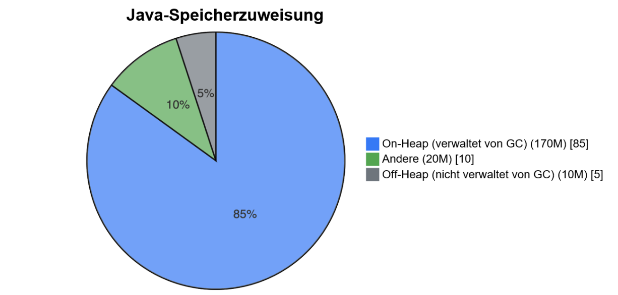 Abb. 1: Java-Speicherzuweisung