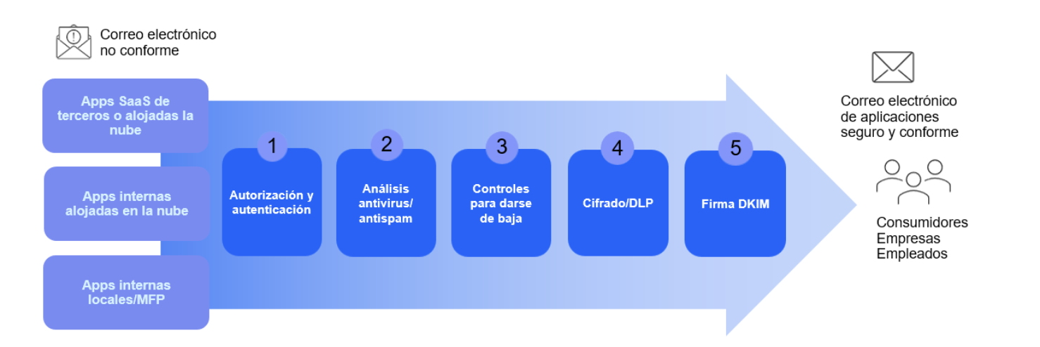 Protección del correo electrónico transaccional/de aplicaciones con Proofpoint SER. 