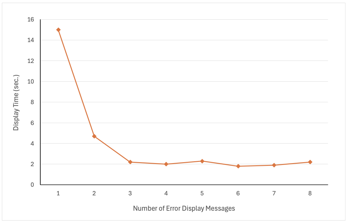 The average dwell time for each exception message as it is shown multiple times.&nbsp;