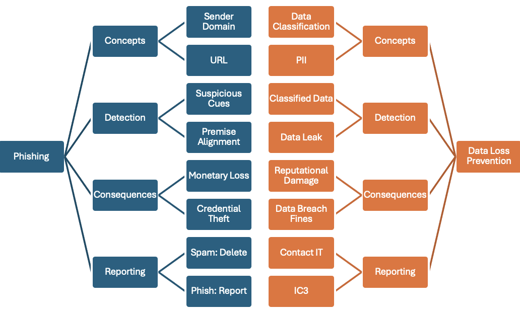 A sparsely detailed schema for two topics: 1) reporting a phish, and 2) data loss prevention.&nbsp;