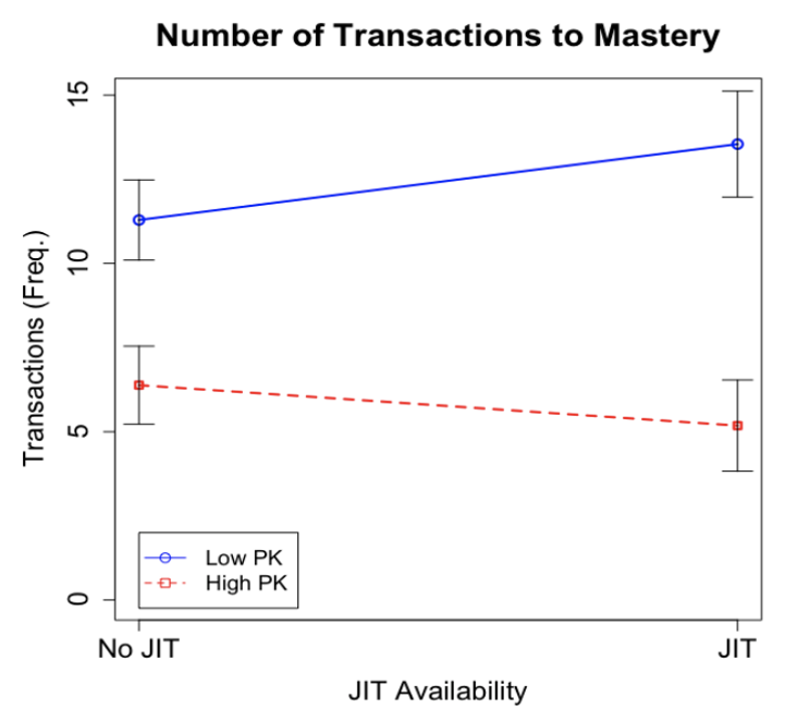 The interaction between prior knowledge (PK) and the availability of a just-in-time (JIT) instructional hint. &nbsp;