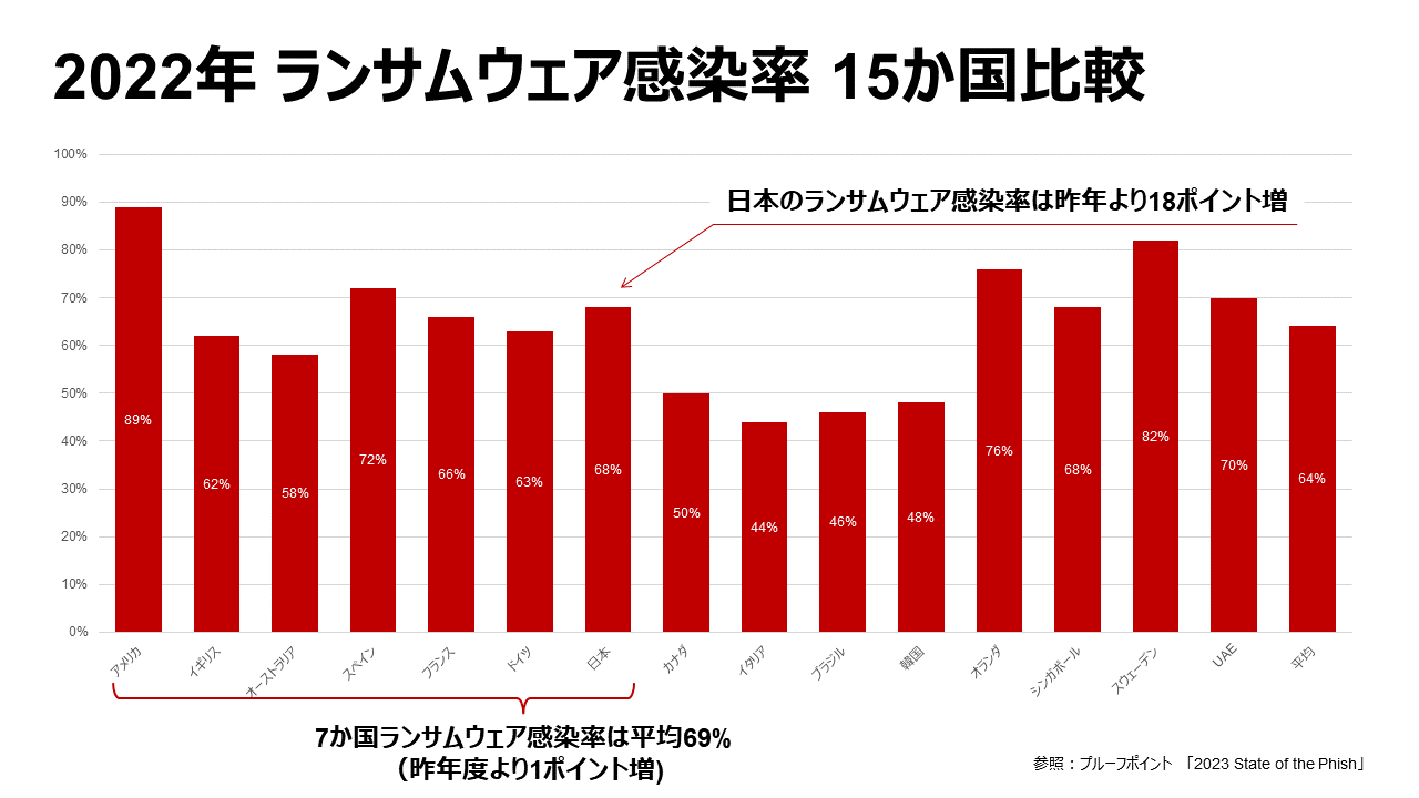2022年 ランサムウェア感染率 15か国比較
