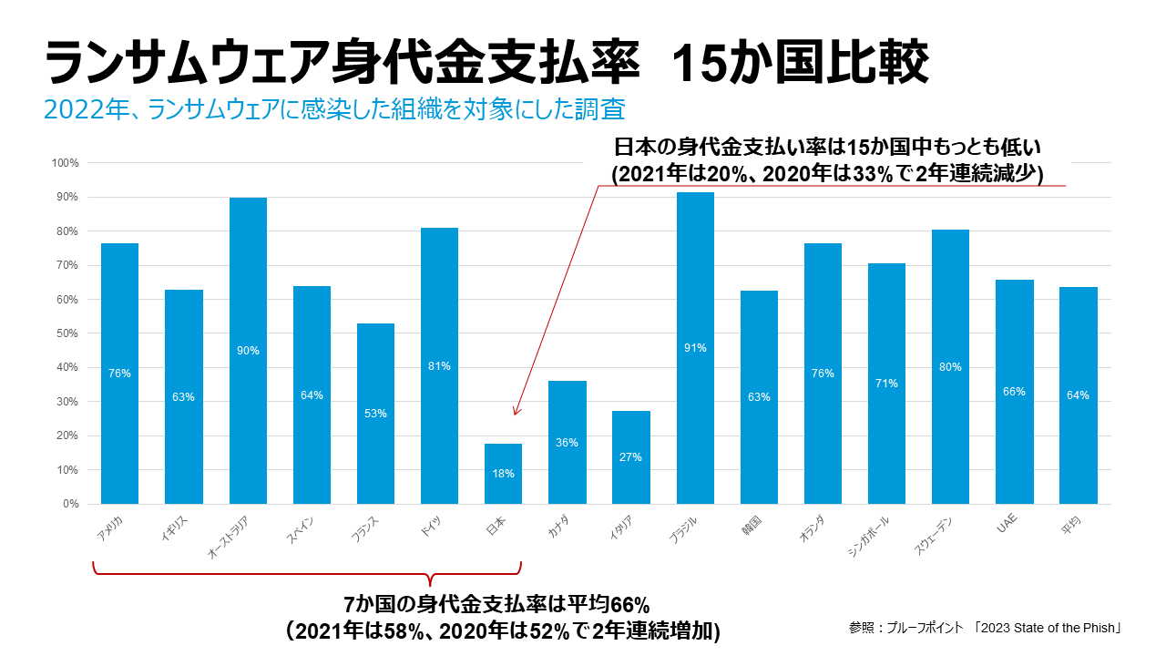 ランサムウェア身代金支払率  15か国比較