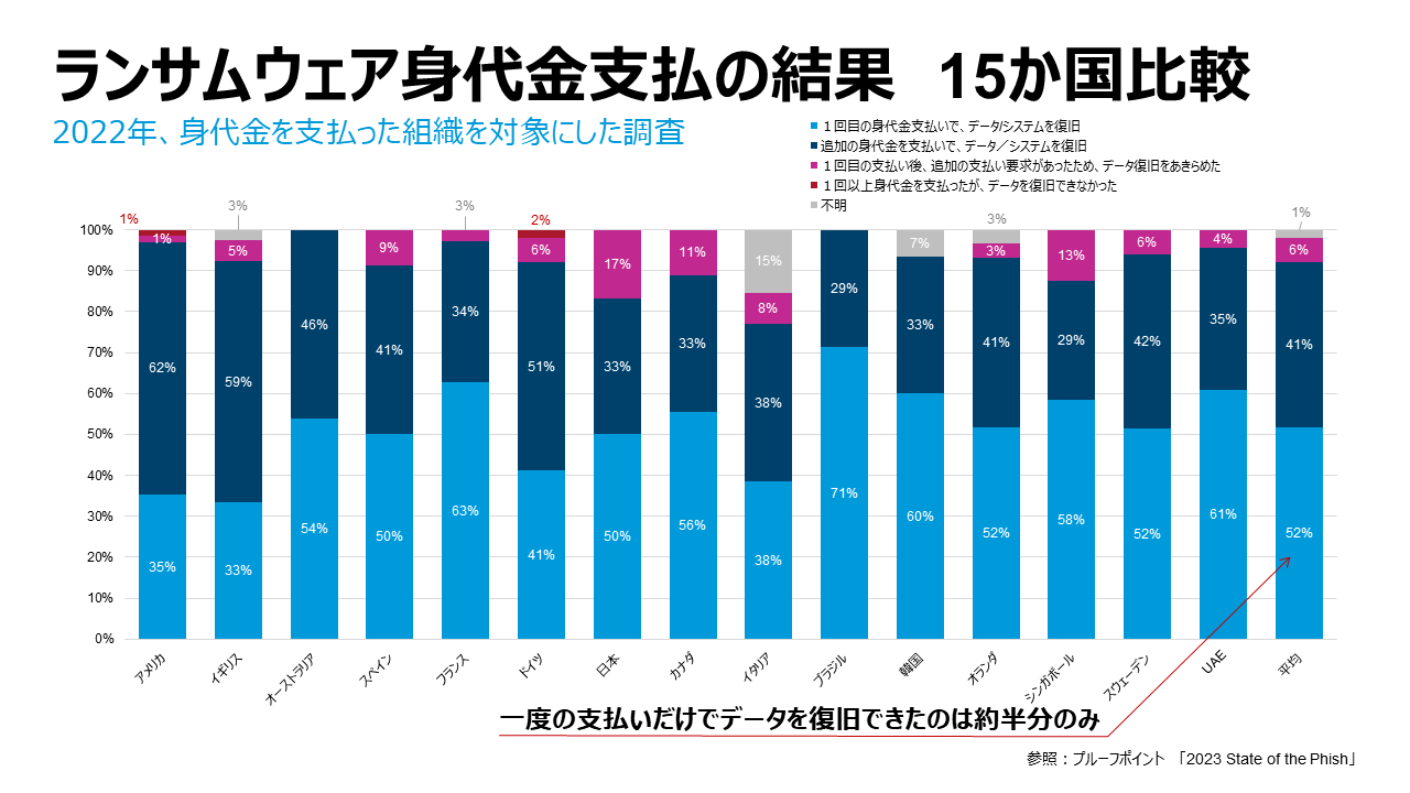 ランサムウェア身代金支払の結果　15か国比較