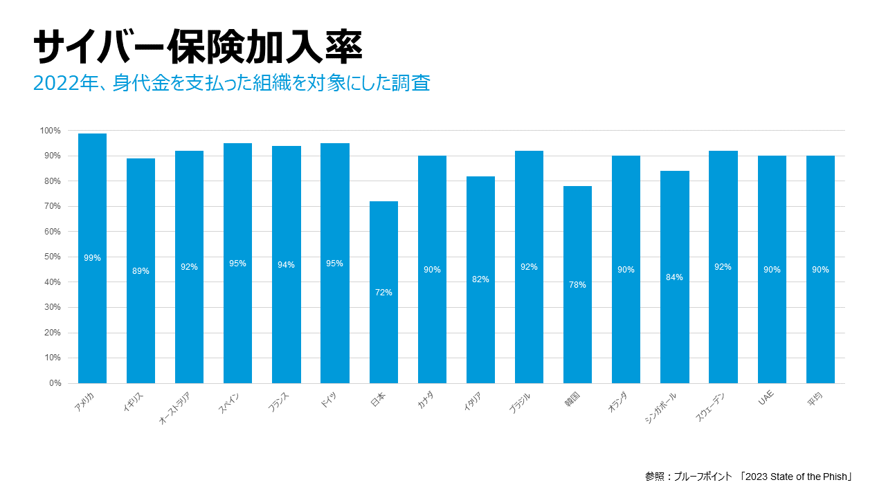 サイバー保険加入率　15か国比較