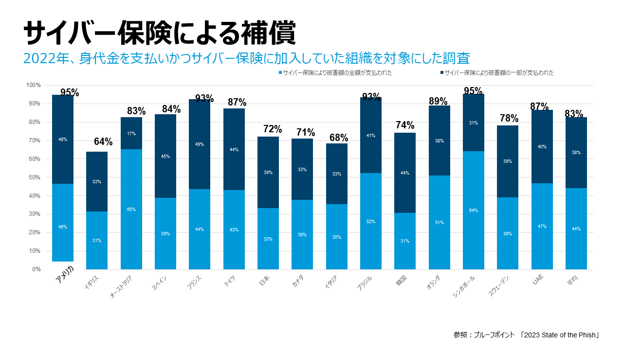 2022年サイバー保険加入率 15か国比較