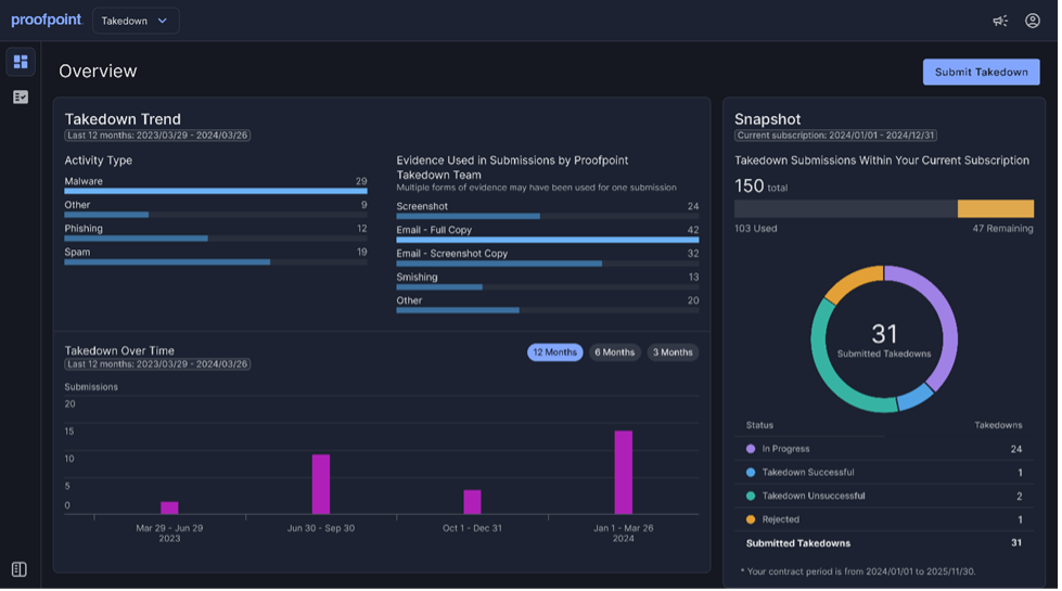 Los servicios integrados de desmantelamiento de dominios maliciosos de Proofpoint Prime permiten a los equipos de seguridad combatir de forma proactiva el riesgo de suplantación.