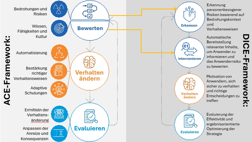 ACE-Framework und DICE-Framework im Vergleich