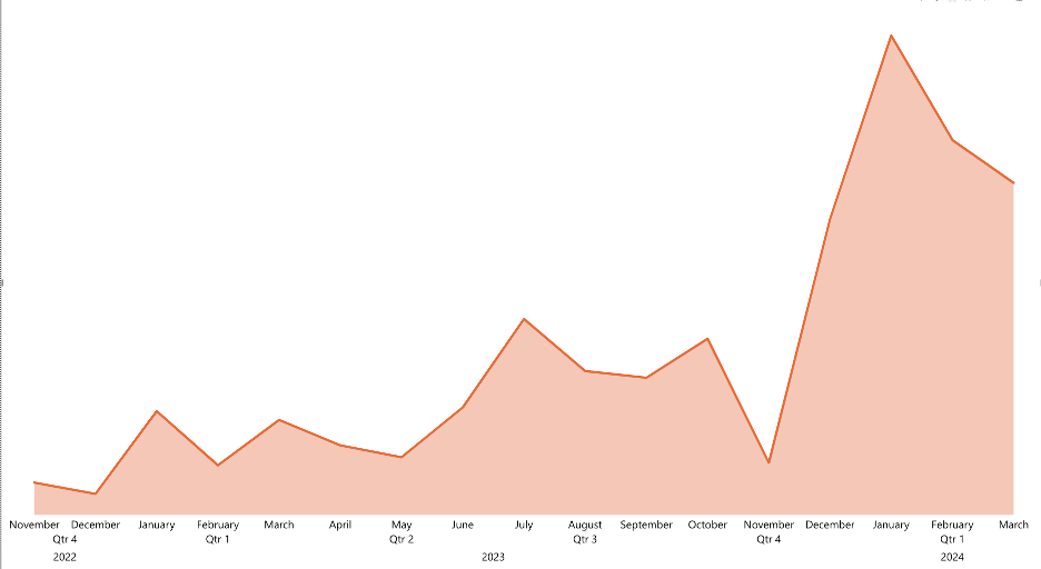 Chart showing Pharmacy Malicious Message Volume Trend Q42022 – Q12024.