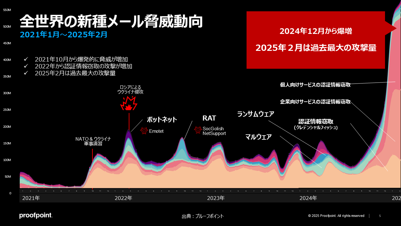 全世界の新種メール脅威動向(2021年～2025年2月)